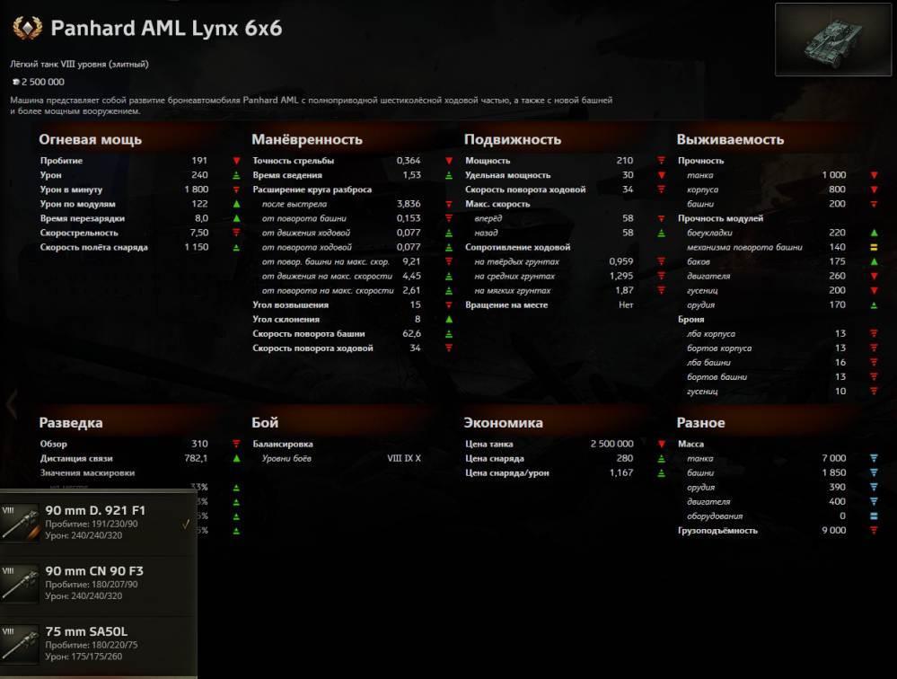 Panhard AML Lynx 6x6: тактико-технические характеристики